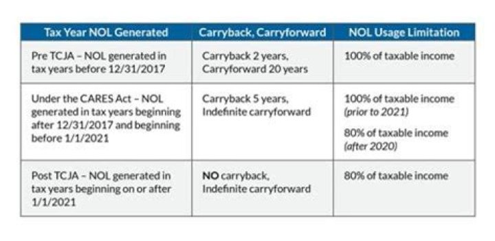 Can California NOL be carried back?
