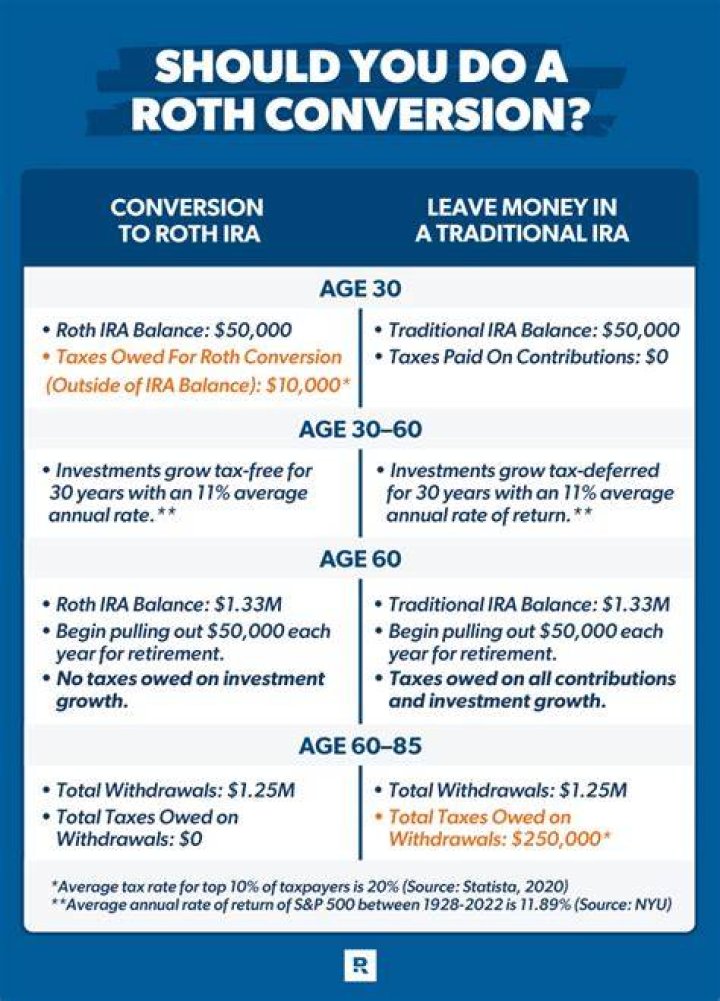 Does a Roth IRA avoid taxes?