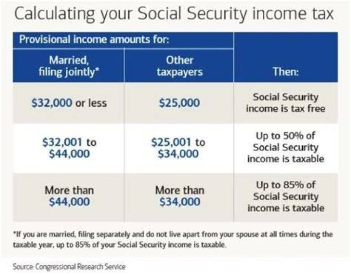 Does everyone have to pay social security tax?