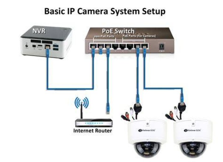 How do I setup my IP camera for remote viewing?