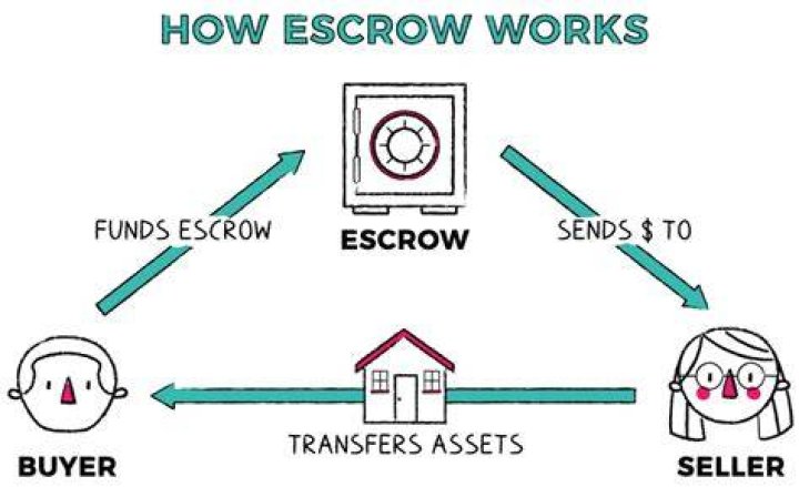 How does escrow work when buying a house?