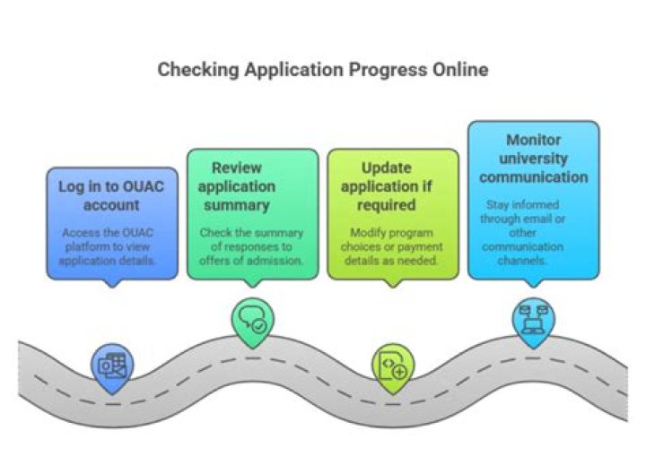 How long does Ouac take to process applications 101?
