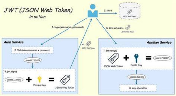Is JWT an API key?