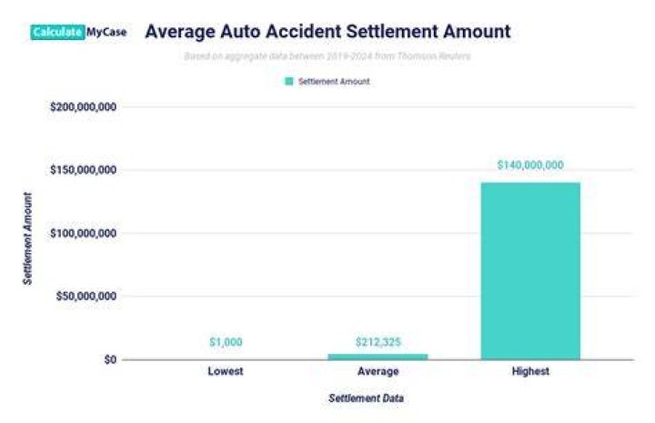 What is an auto settlement?