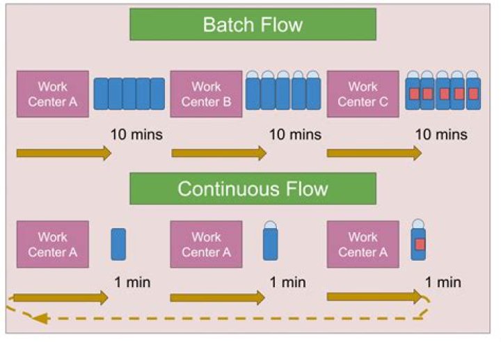 What is difference between batch and continuous process?